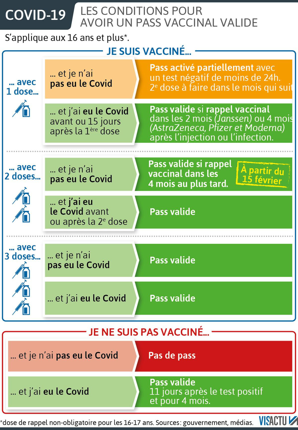 Covid février 2022 les conditions de pass vaccinal